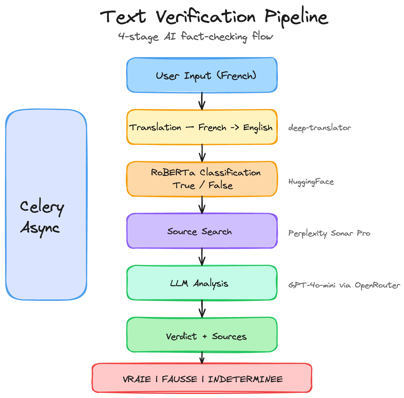 AI Verification Pipeline