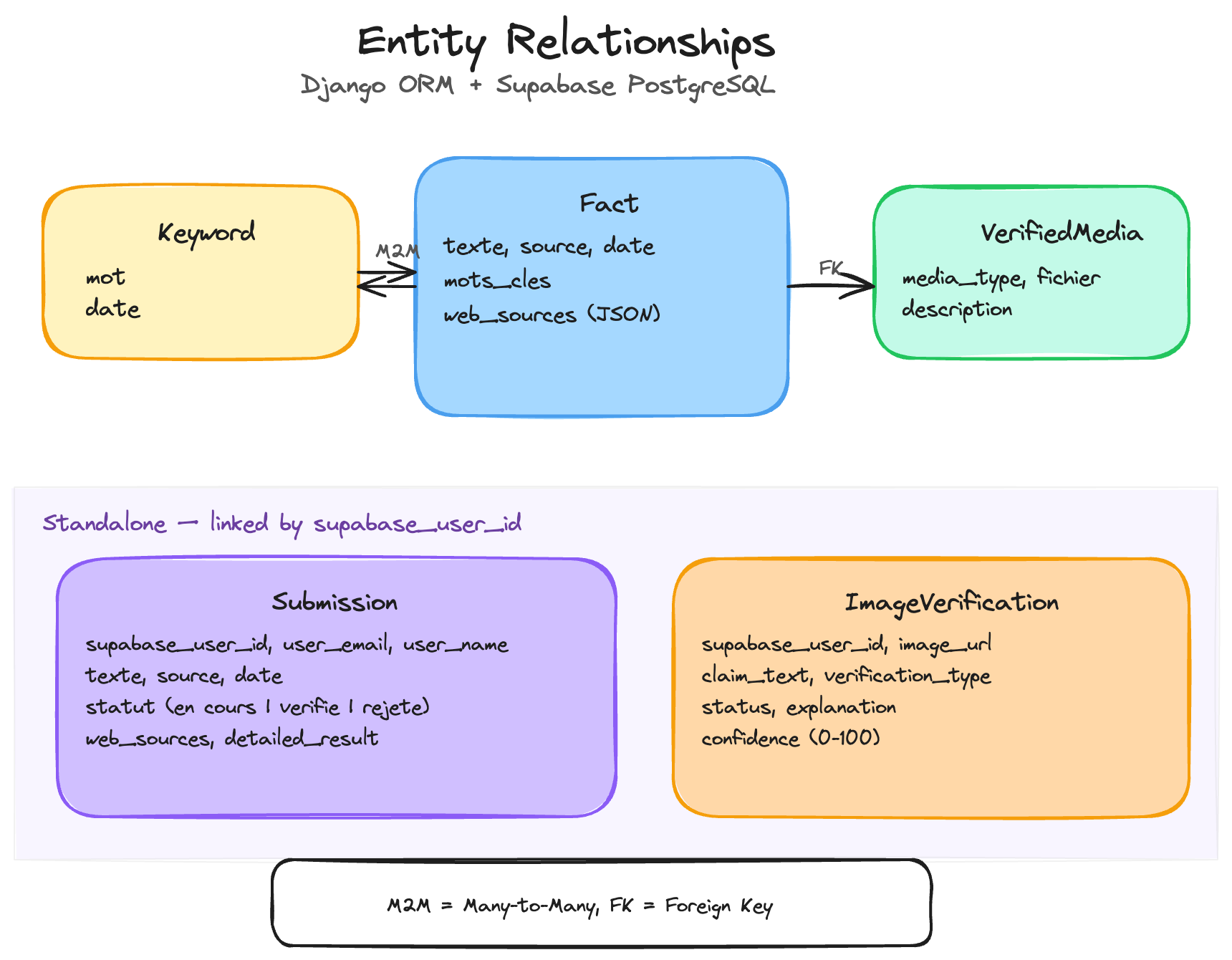Entity Relationships